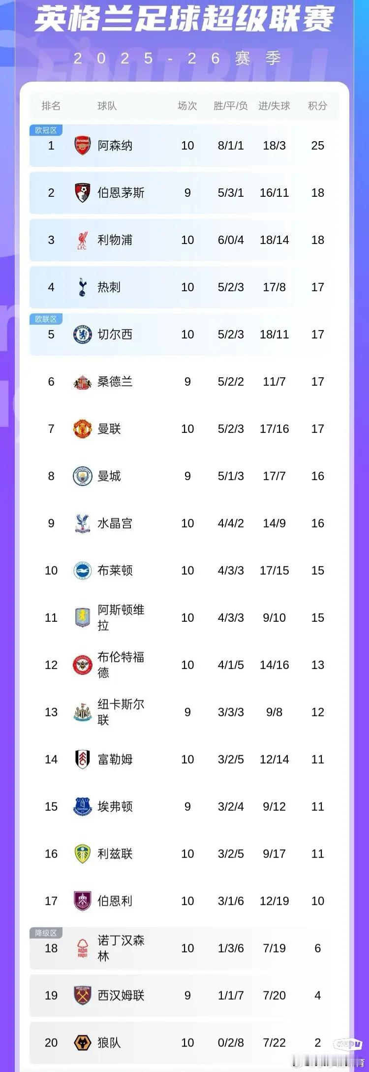 乱成一锅粥！英超第2到第11仅3分之差！ ​​​