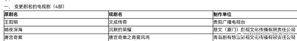 白鹿、王星越、姚安娜主演的《唐宫奇案》改剧名为《唐宫奇案之青雾风鸣》，已过审即将
