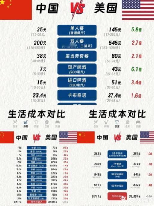 美媒公布中美个人开支消费对比，结果一出，媒体安静了......

 
说到生活成