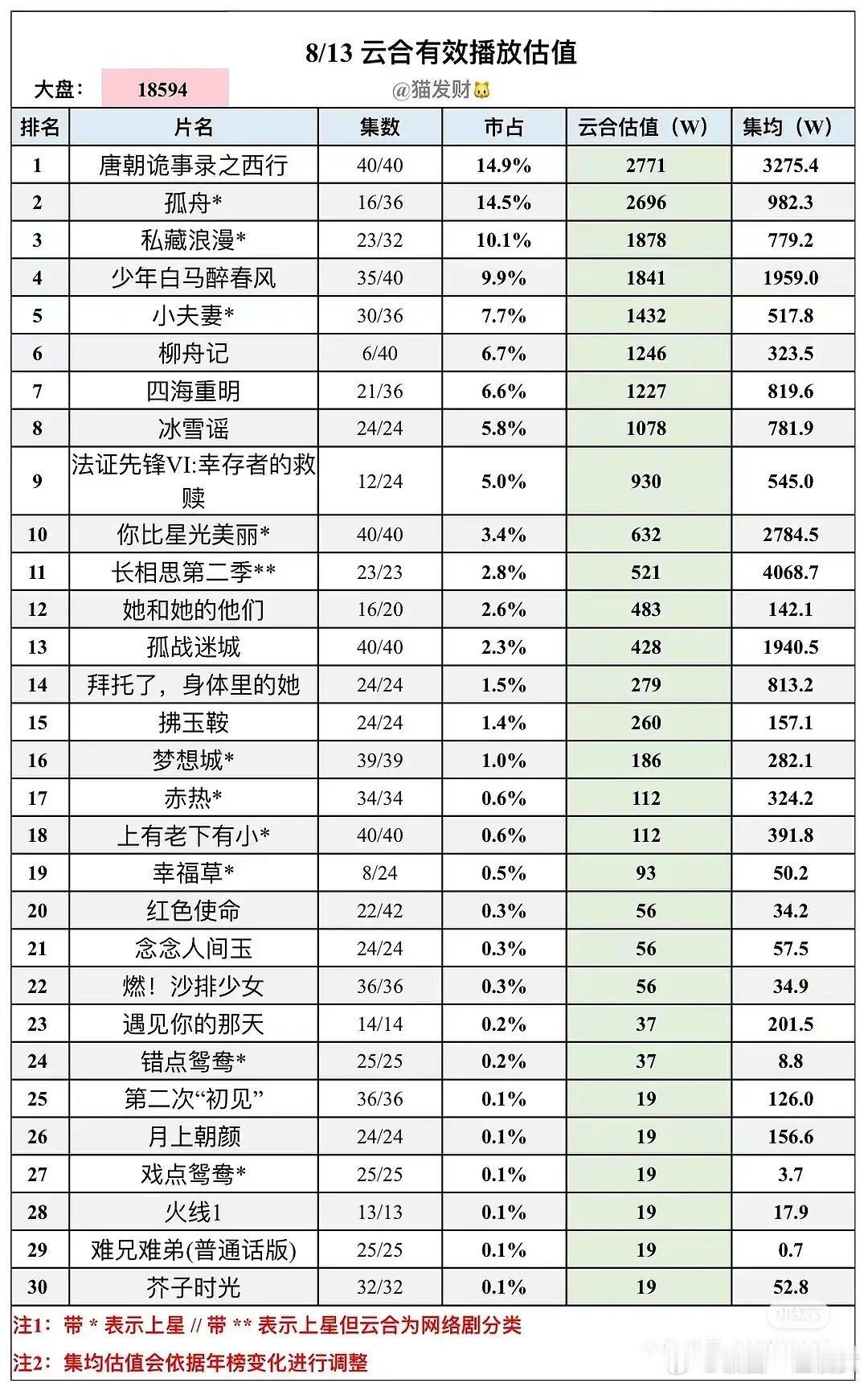 云合有效播放量 ​​​