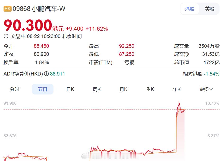小鹏汽车股价又涨了，一度大涨超10%。因为大师兄何小鹏增持了310万股，近2.5