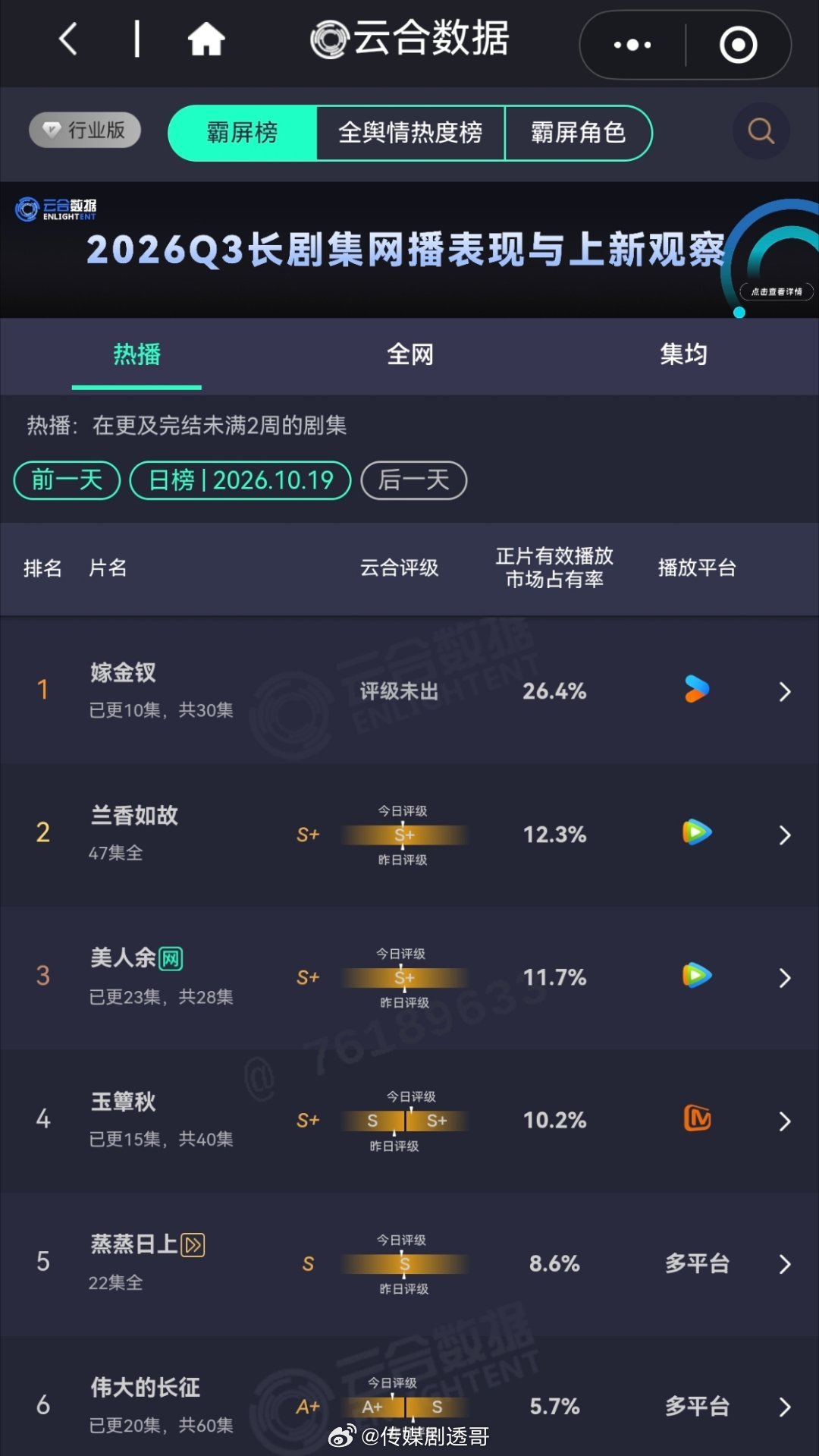丞磊、徐若晗《玉簟秋》云合评级S+，连续三天单更，继续高位，冲击CVB年冠！！玉