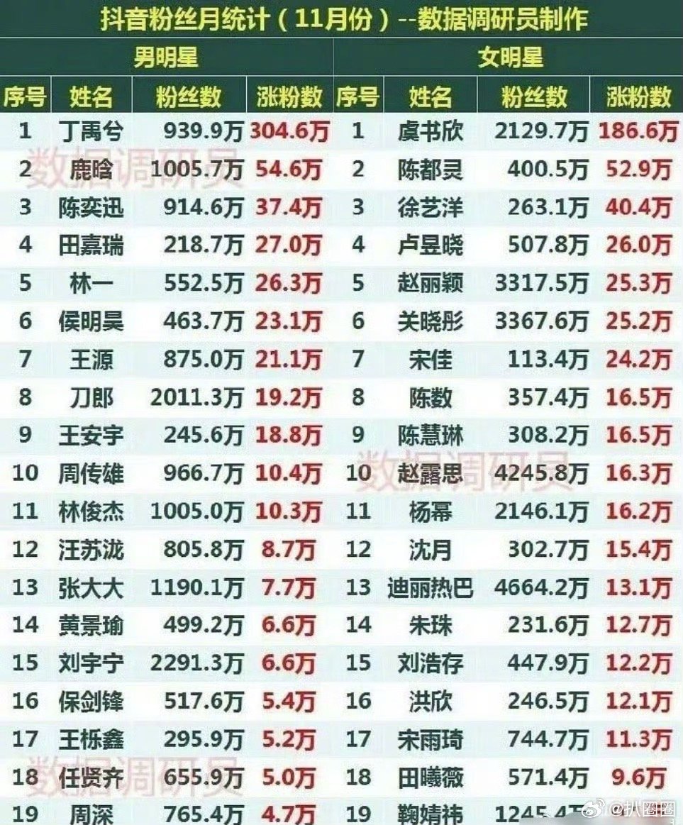 丁禹兮虞书欣11月涨粉最多，永夜有效播剧～ 