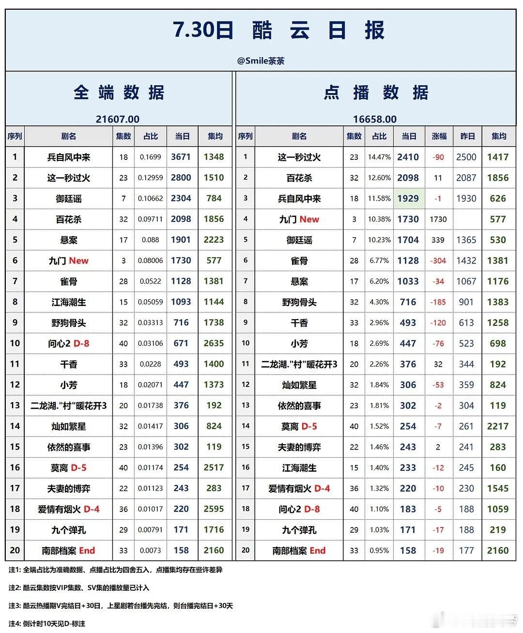 7.30酷云播放量：兵自风中来 全端第一，这一秒过火 点播端第一，九门 首日17