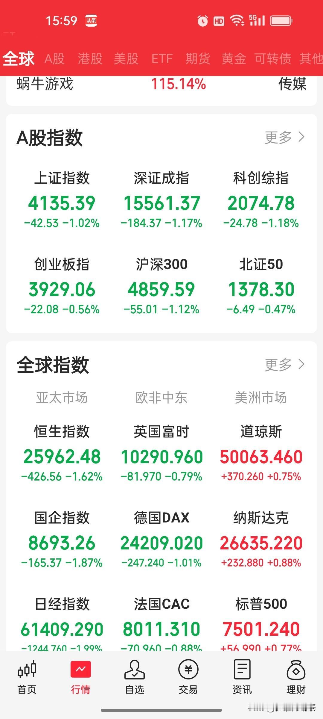 收评，A股连续两天下跌，当前是“上车机会”，还是“风险刚开始”？

今日A股三大