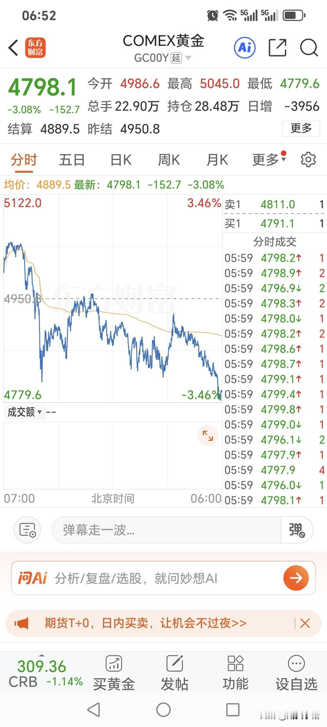 周四国际金价高开低走，
小幅回落，跌破4800关口。
昨日国际金价开盘4986.