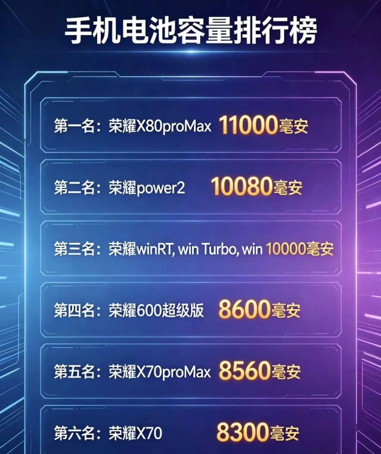 荣耀在手机电池续航方面没得说。最大续航11000万毫安，最少续航也有8300毫安