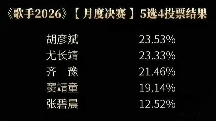 尤长靖歌手口碑歌手补位用心雕琢每一首曲目，尤长靖四期演唱各有韵味，唱功实力毋庸置