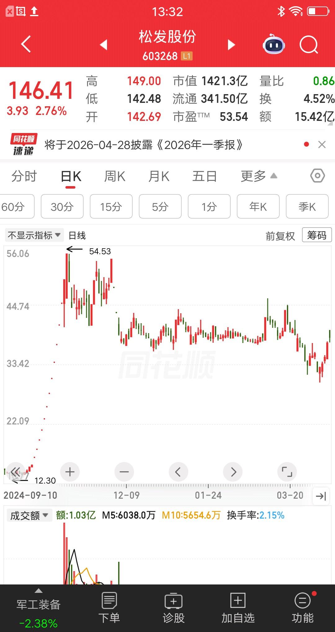 一位广东的股民，三次加仓松发股份，累计买了137万元。现在股价涨到140多元了，