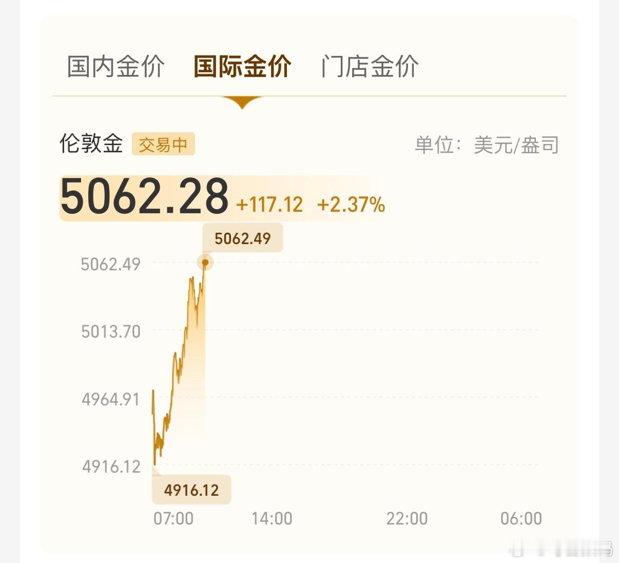 我靠？啥情况，金价破5000啦，还好昨天没跑 金银暴跌后回升原因