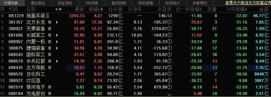 军工拉升的两大刺激点：

7月24日早盘军工板块继续逆势走强，长城军工2连板，华