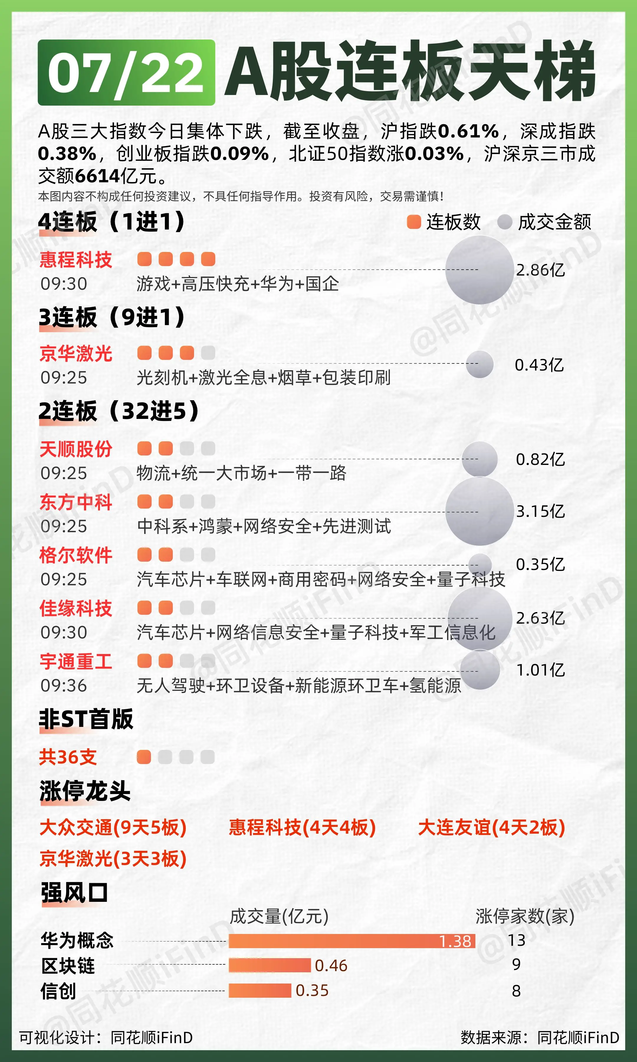 07月22日 连板天梯复盘！两市超2900只个股上涨。板块题材上，软件...