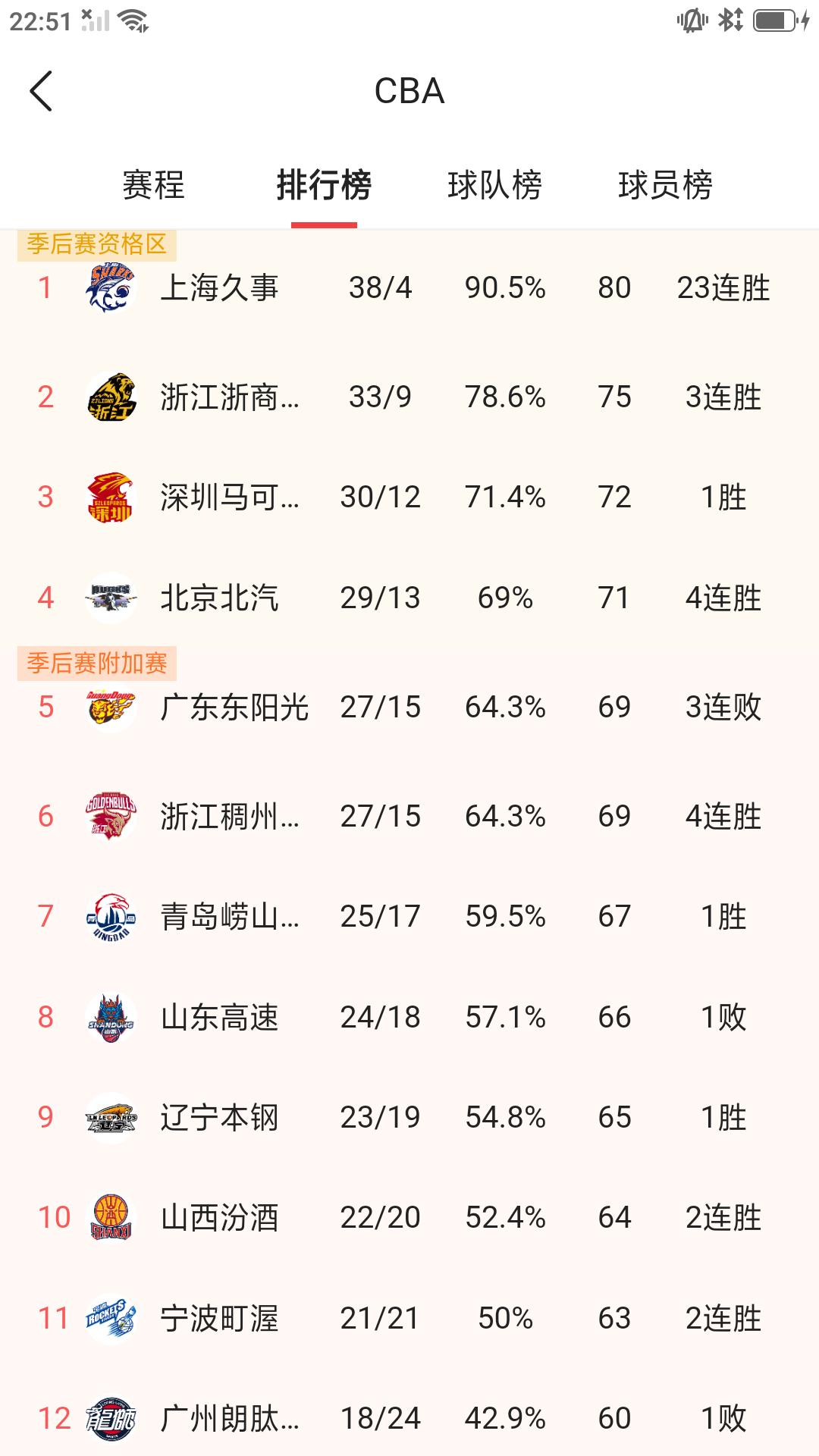 【常规赛完美收官，季后赛席位震撼出炉。】昨晚2025/26赛季CBA 常规赛全部