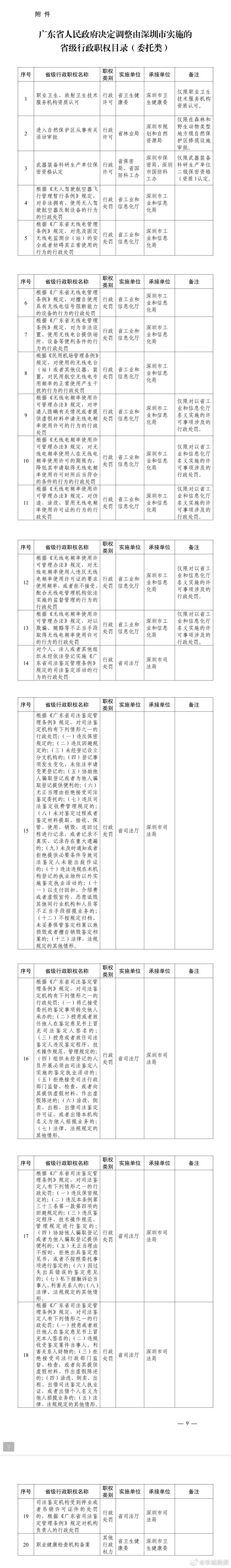 【#广东省下放20项省级行政职权由深圳实施#】7月16日，广东省政府办公厅发布，