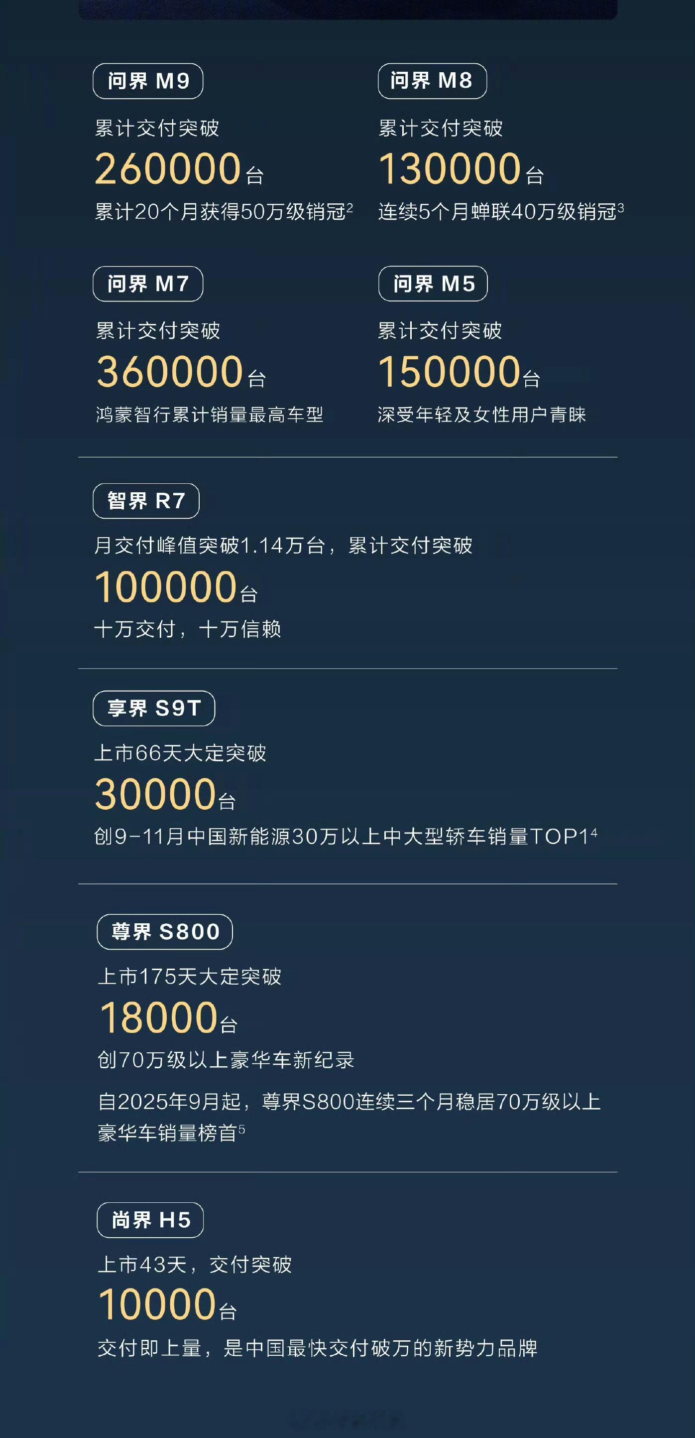 鸿蒙智行累计交付100万辆车，问界汽车就贡献了90万辆！赛力斯作为最早和华为合作