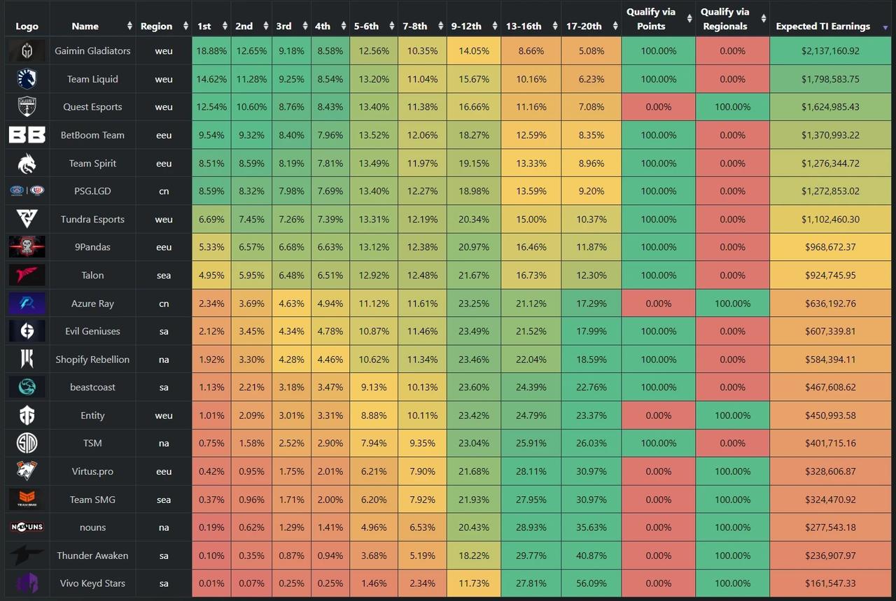 dota2的ti12冠军赔率出来啦。

第一高，GG战队18%夺冠。

第二，l