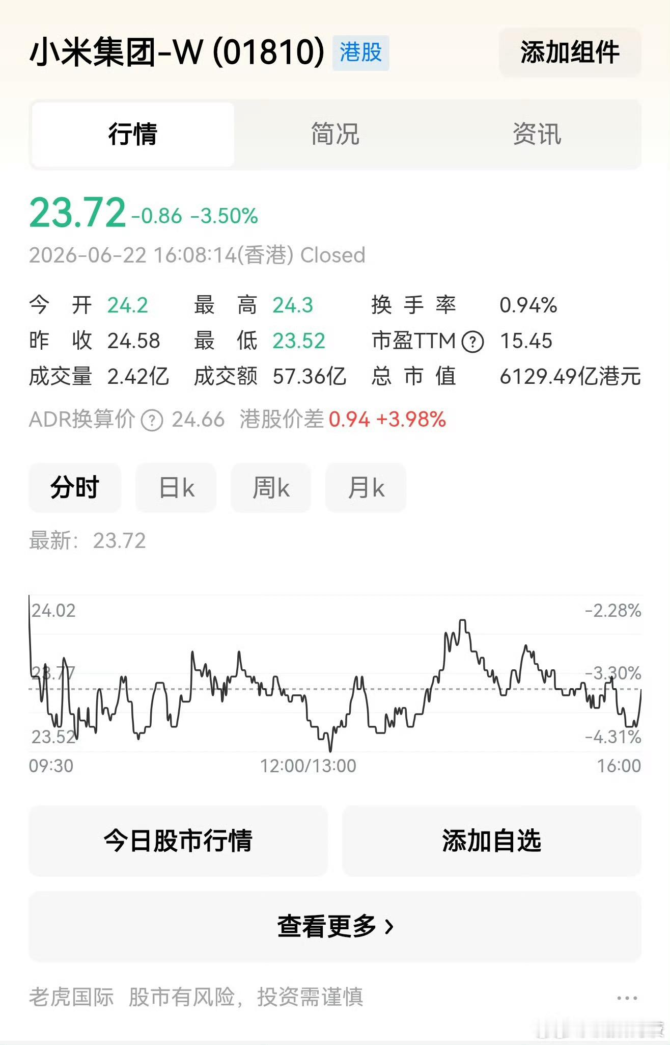 小米集团现在股价:23.72！ 有懂的么？到底了么？不应该呀，这么多第一，不应该