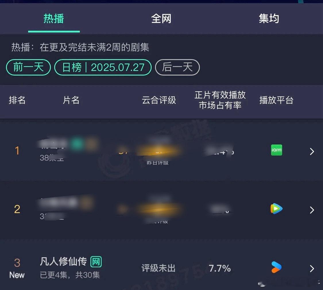 云合昨天云合出来了，凡人修仙传占比7.7%，预计有1600多万，开局还挺不错，杨