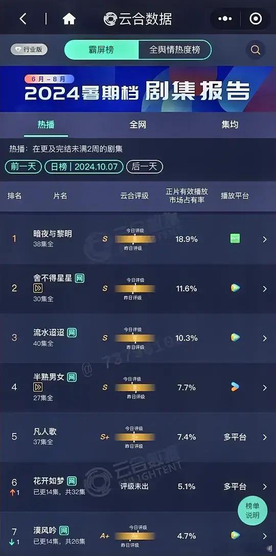 10.7云合数据更新陈哲远《暗夜与黎明》18.9%张新成王玉雯《舍不得星星》11