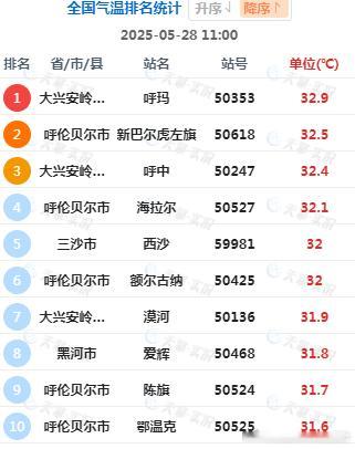 【气温】今天11时气温榜前10，除了海南西沙以外，剩下9个站点都是黑龙江大兴安岭