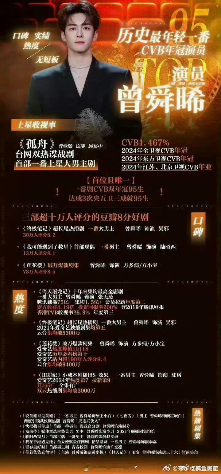 曾舜晞，丞磊实绩图对比，就像我说的，曾舜晞的国民度很高，丞磊还是需要再加油的 ​
