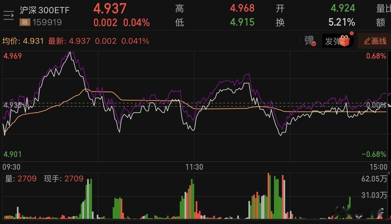 今日大盘指数分时走势图和沪深300ETF分时走势图，看得出来他们是铁了心要压制指
