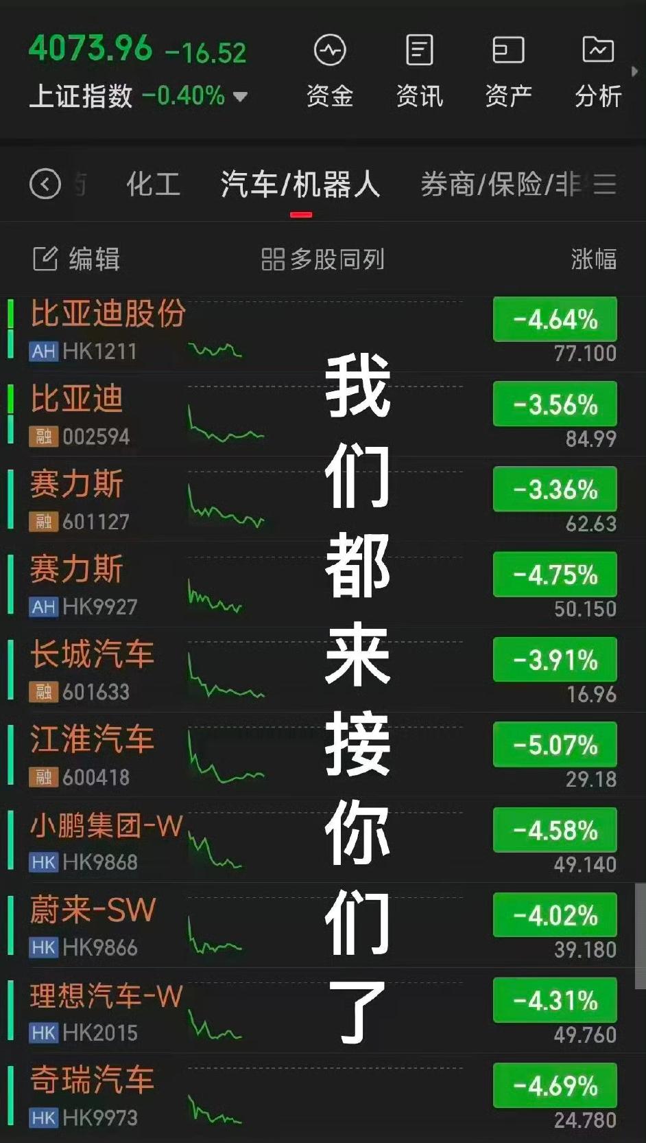 汽车行业内卷太严重了，钱都被供应商赚走了，利润率太低了。
今天汽车板块大跌，大家