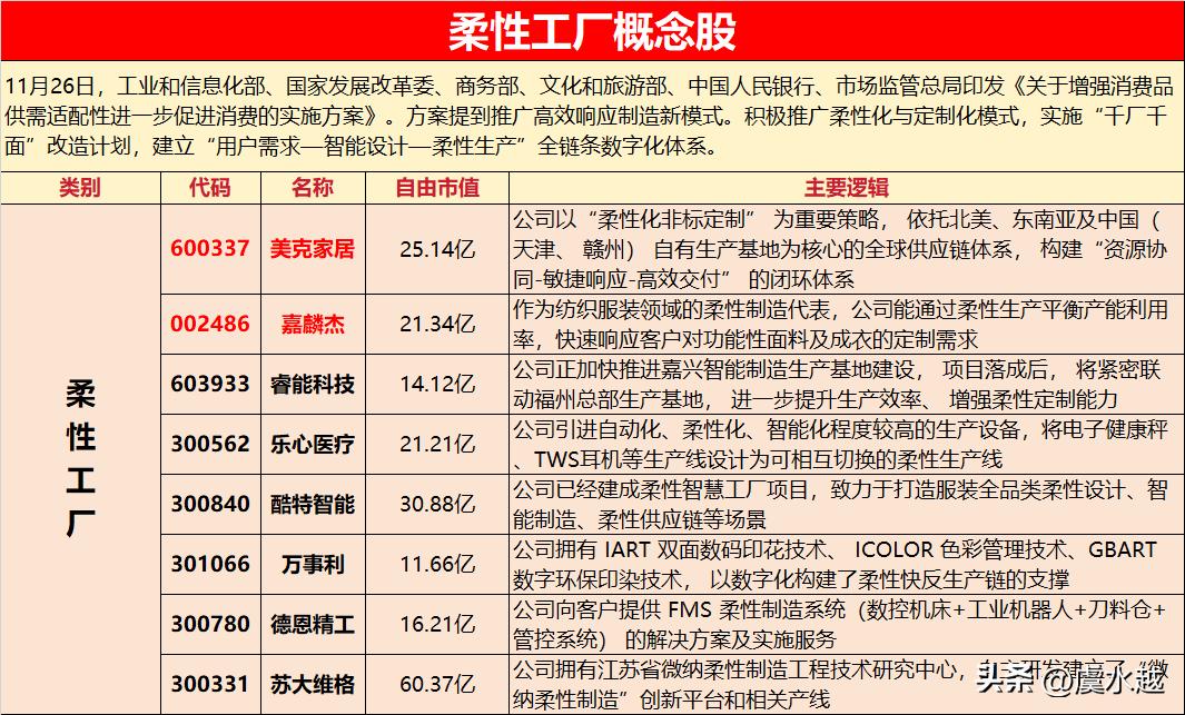 政策助力制造业升级！柔性制造成新热点，这些行业迎机遇
 
一、政策动向
 
11