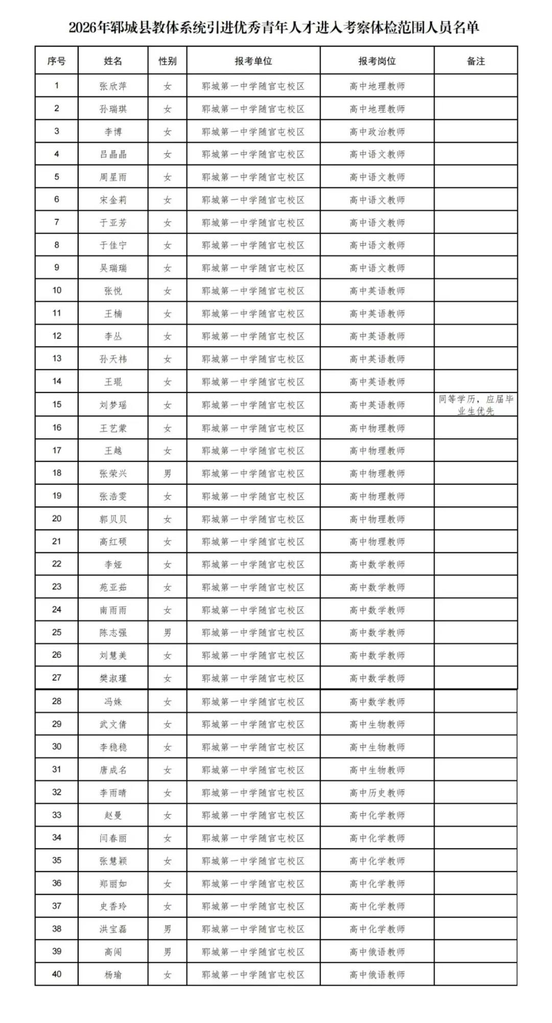 郓城第一中学随官屯校区引进40名教师人员名单

‌郓城一中随官屯校区是山东省郓城