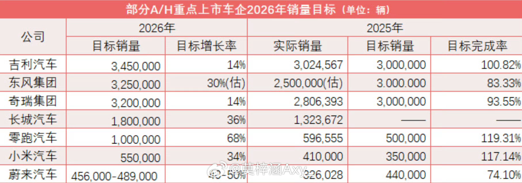 多家车企公布2026年销量目标2025年新能源车企的销量都不错，大部分车企目标都