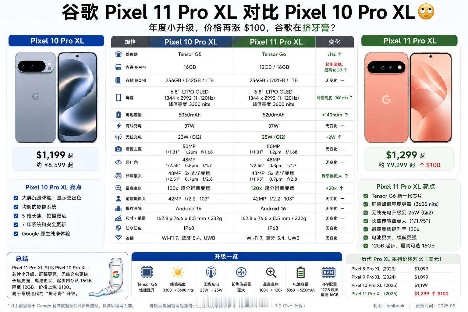 一图看完谷歌Pixel 11 Pro XL，你买吗？屏幕更亮，3300nit提升