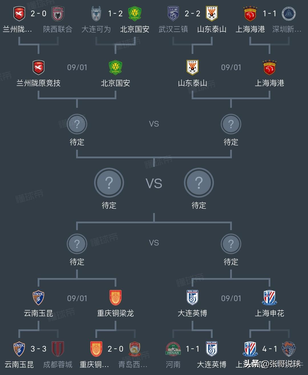 中乙球队进八强，这才是杯赛应该有的样子，兰州陇原竞技下轮战北京国安。

兰州陇原