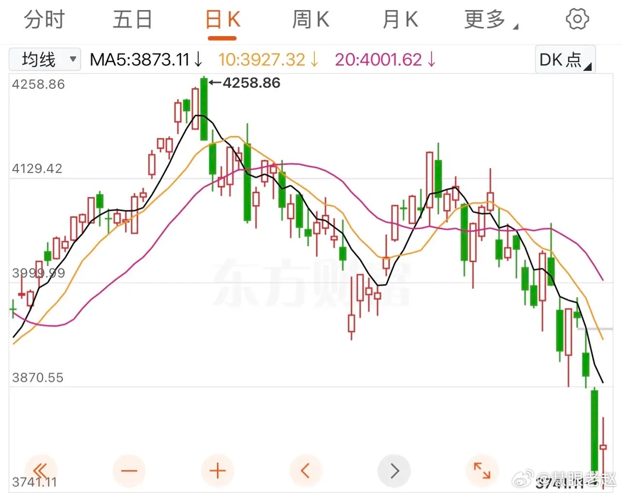 今天盘面出现两个关键积极信号，短期大概率迎来止跌反弹。第一，监管座谈会持续释放救
