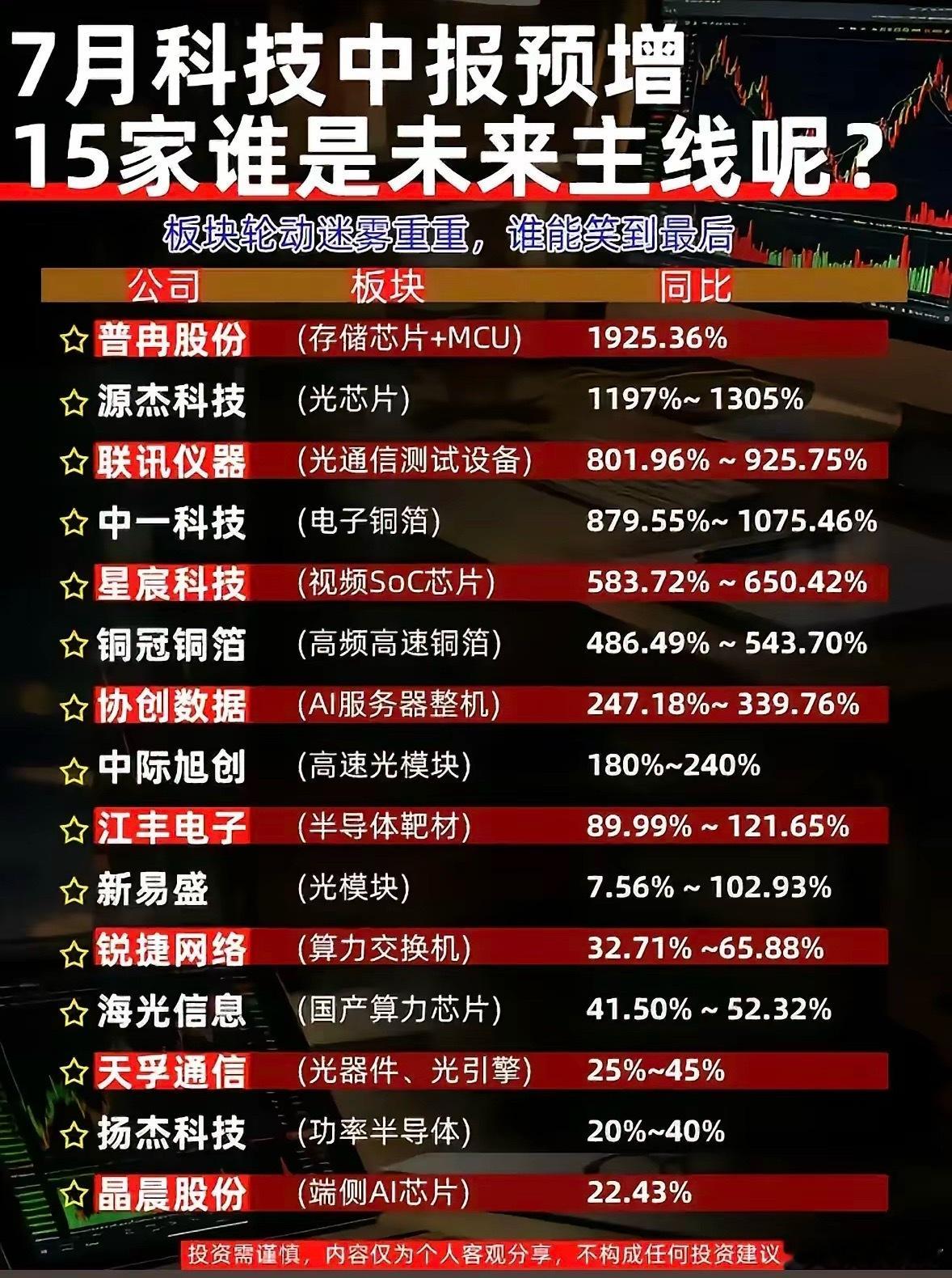 整理了近期披露中报预告的科技公司，能明显看出产业链不同位置的业绩差距。存储芯片、