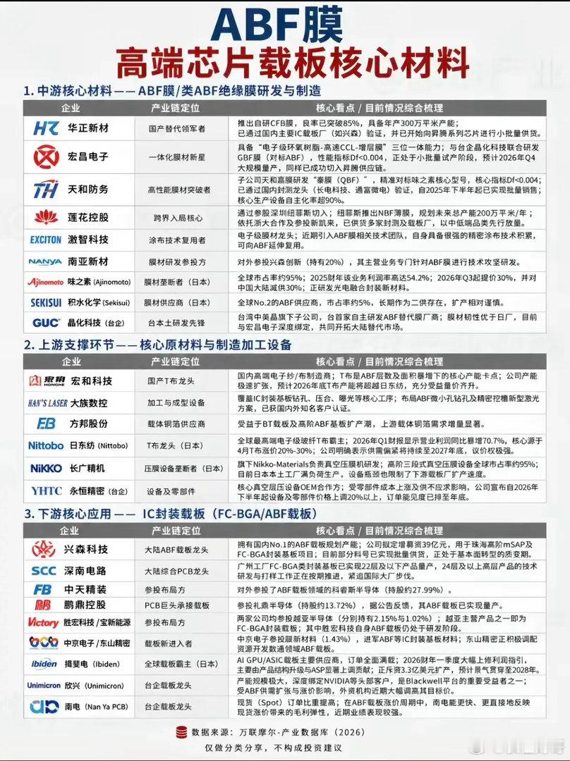 ABF膜属于AI高端载板的核心材料，也是卡脖子比较重的环节。目前全球市场基本被海