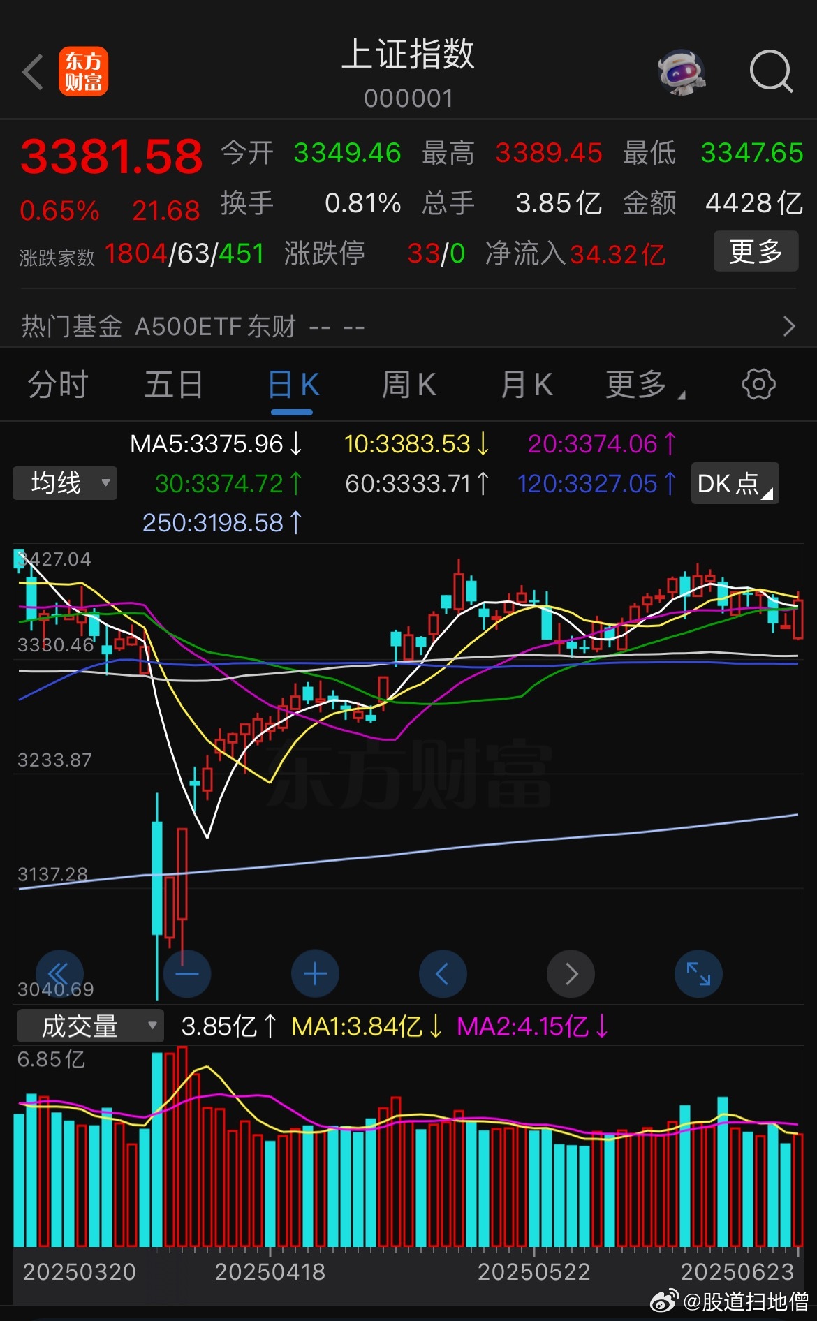 今天大盘低开探底回升，修复力度是超预期的，上午收盘成交量惨不忍睹，午评中特别强调