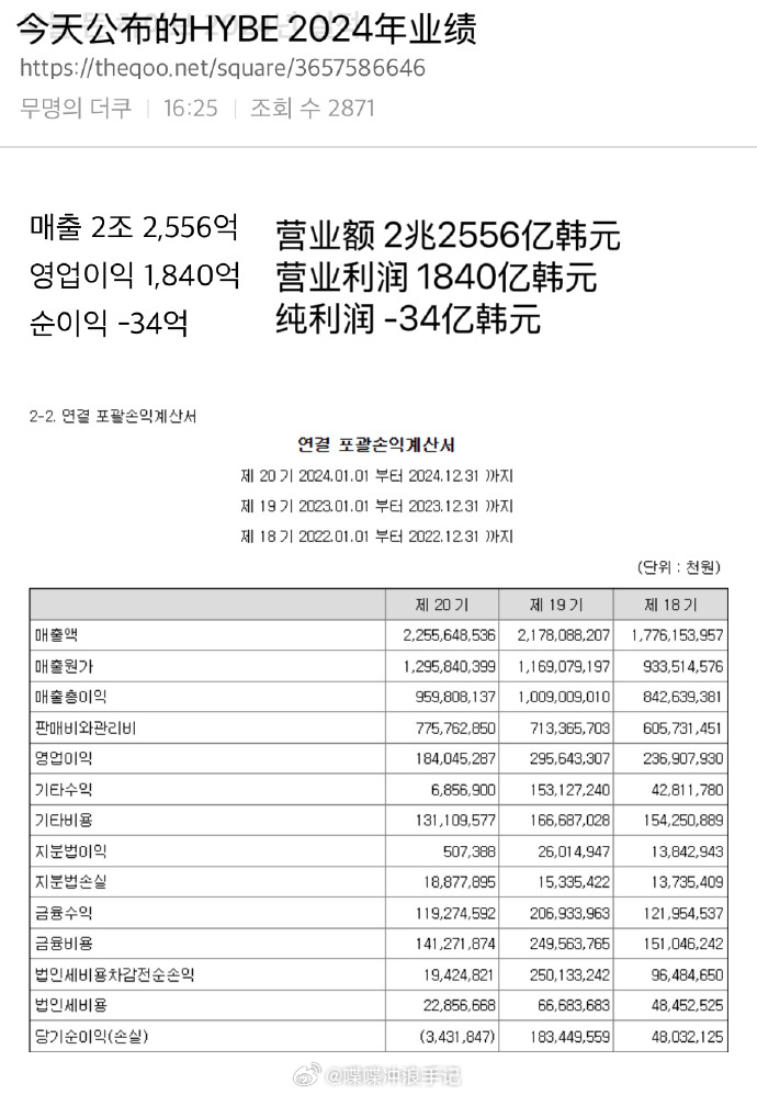 HYBE边赚钱边赔钱HYBE有人赚钱有人赔 HYBE在2024年用爱豆事业赚了2