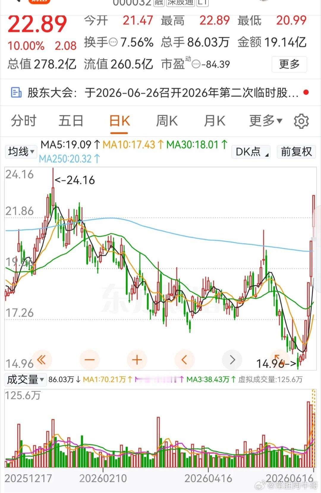 太硬了！4连板全换手！超跌反转直接突破年线！这绝对是近期最扎实的连板走势！全程没