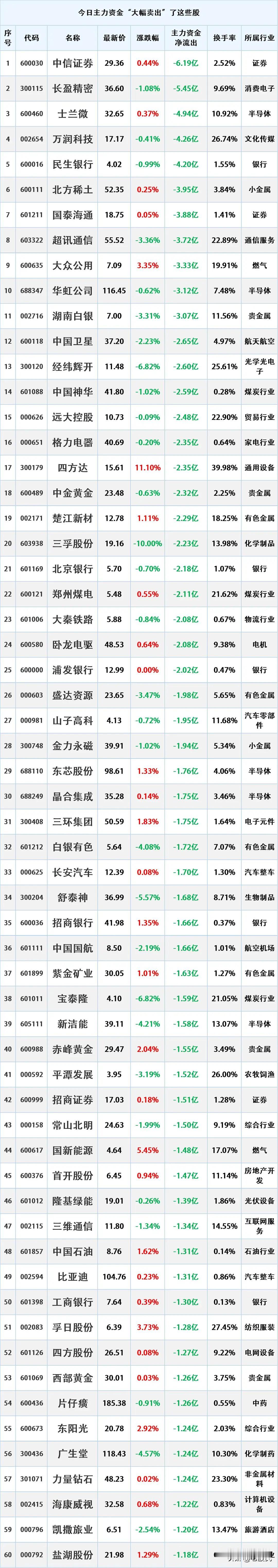 尾盘资金出逃，10月21日主力资金大幅流出的股票名单。

资金流出是指在一定时期