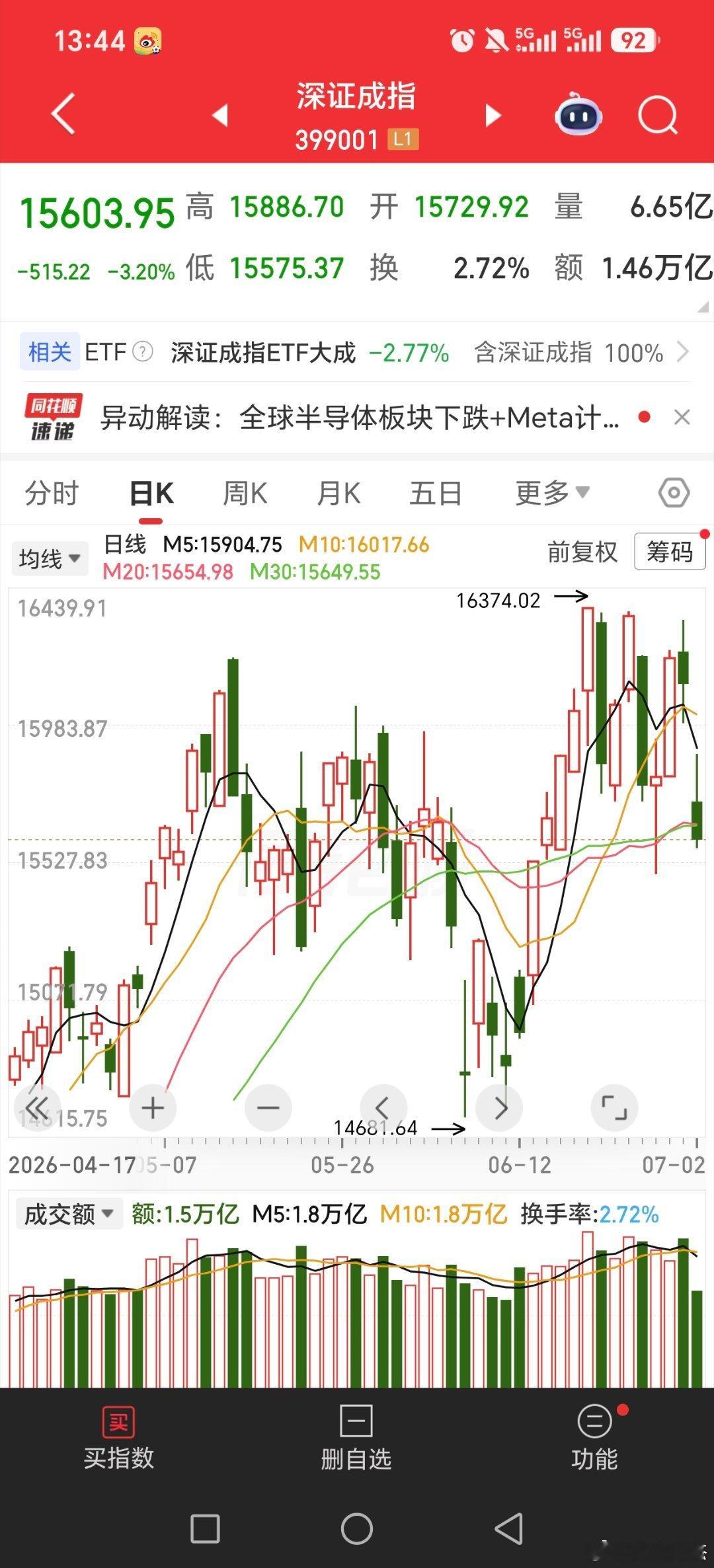 创业板跌幅百分五了，科技股大前天大涨后，集体大跌两天，今天是半导体都暴跌了黄金多