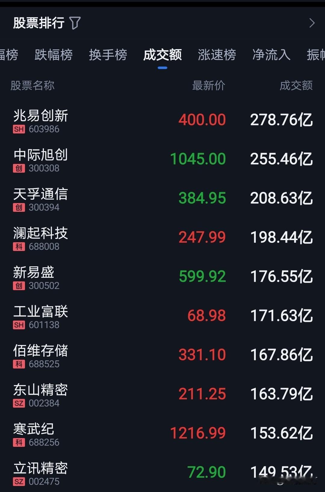 上周五和今天都是上午放我，下午跌回去，总感觉差那么一口气。
目前，市场情绪波动比