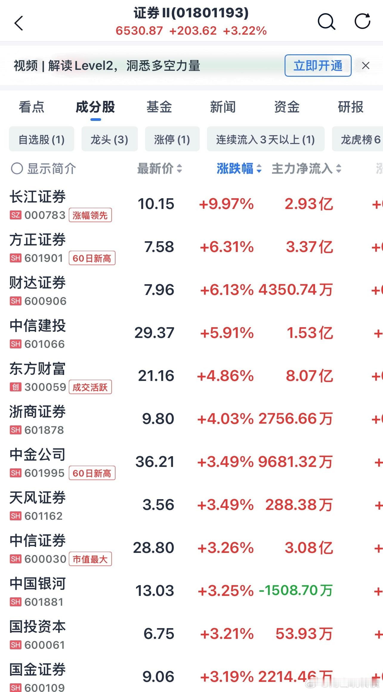 证券又是偷偷摸摸的涨了，长江证券涨停 