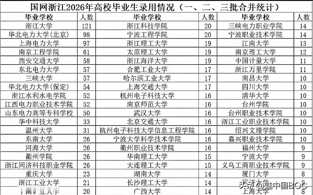 国网浙江2026录用榜：浙大121人第一，清华只有10人，最狠的是这几所专科
