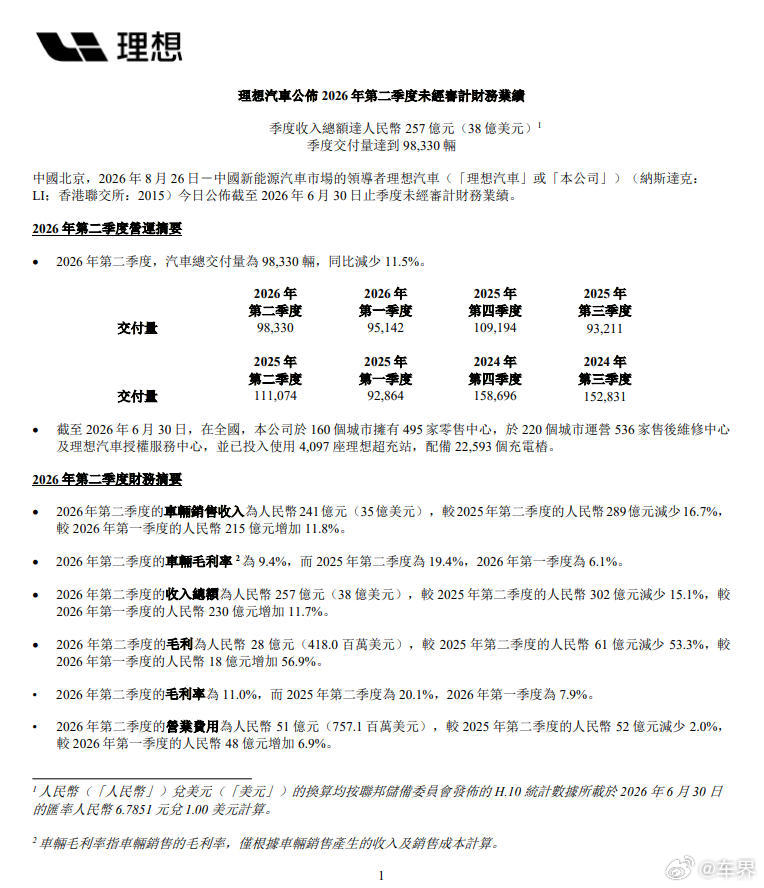 【理想汽车 Q2 财报披露，环比修复但同比下滑】日前，理想汽车披露 Q2 财报，