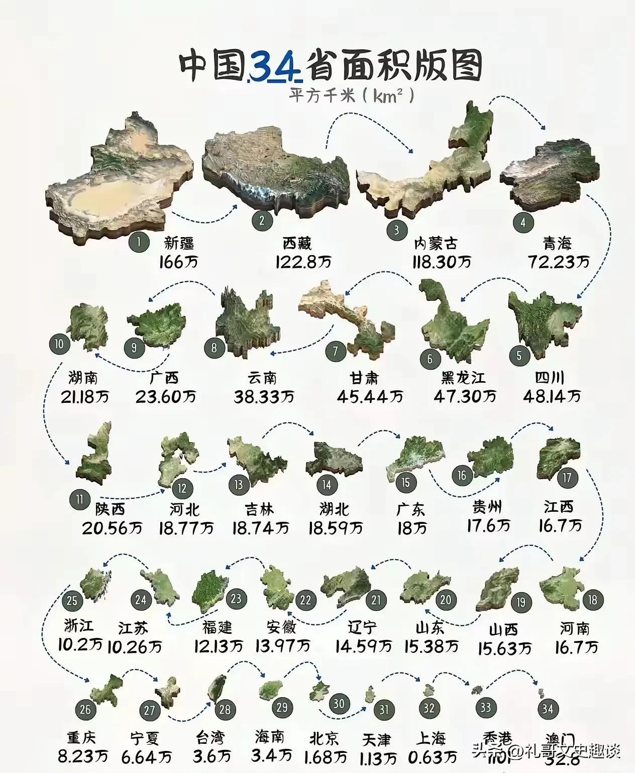 你知道你家省份国土面积是多大吗？带你看一看我国各省份的国土面积。最大的是新疆，1