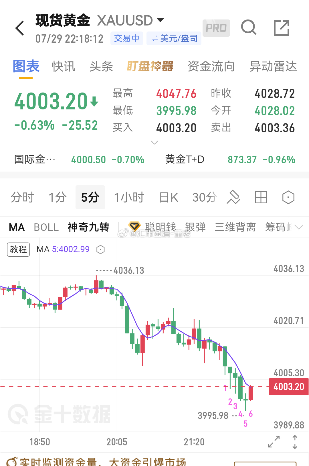 黄金 4000 都破了，董老的思路怎么样，一天三次空 ，完美兑现。 