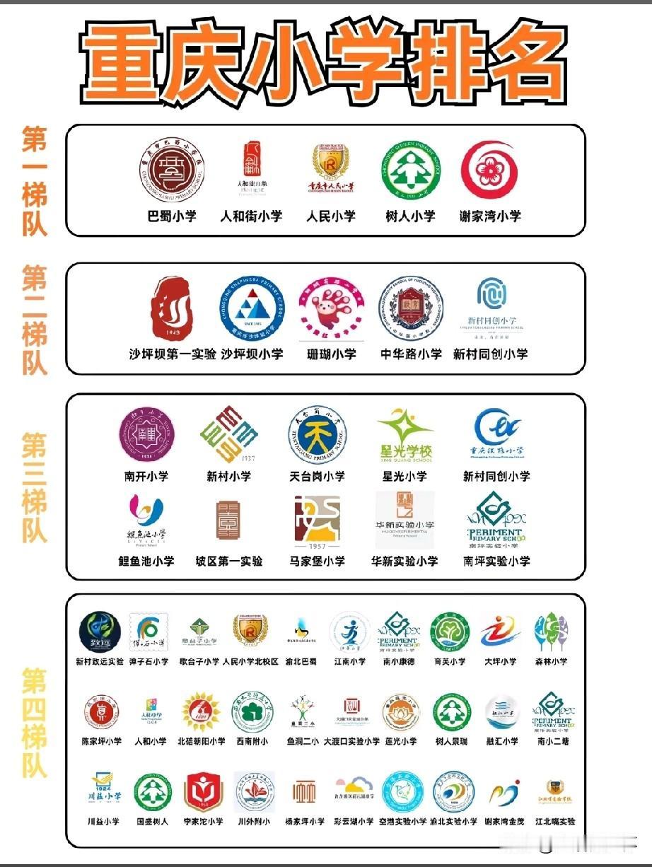 重庆主城小学梯队排名新鲜出炉，全市优质公办小学划分四大梯队，搭配校徽直观展示各校