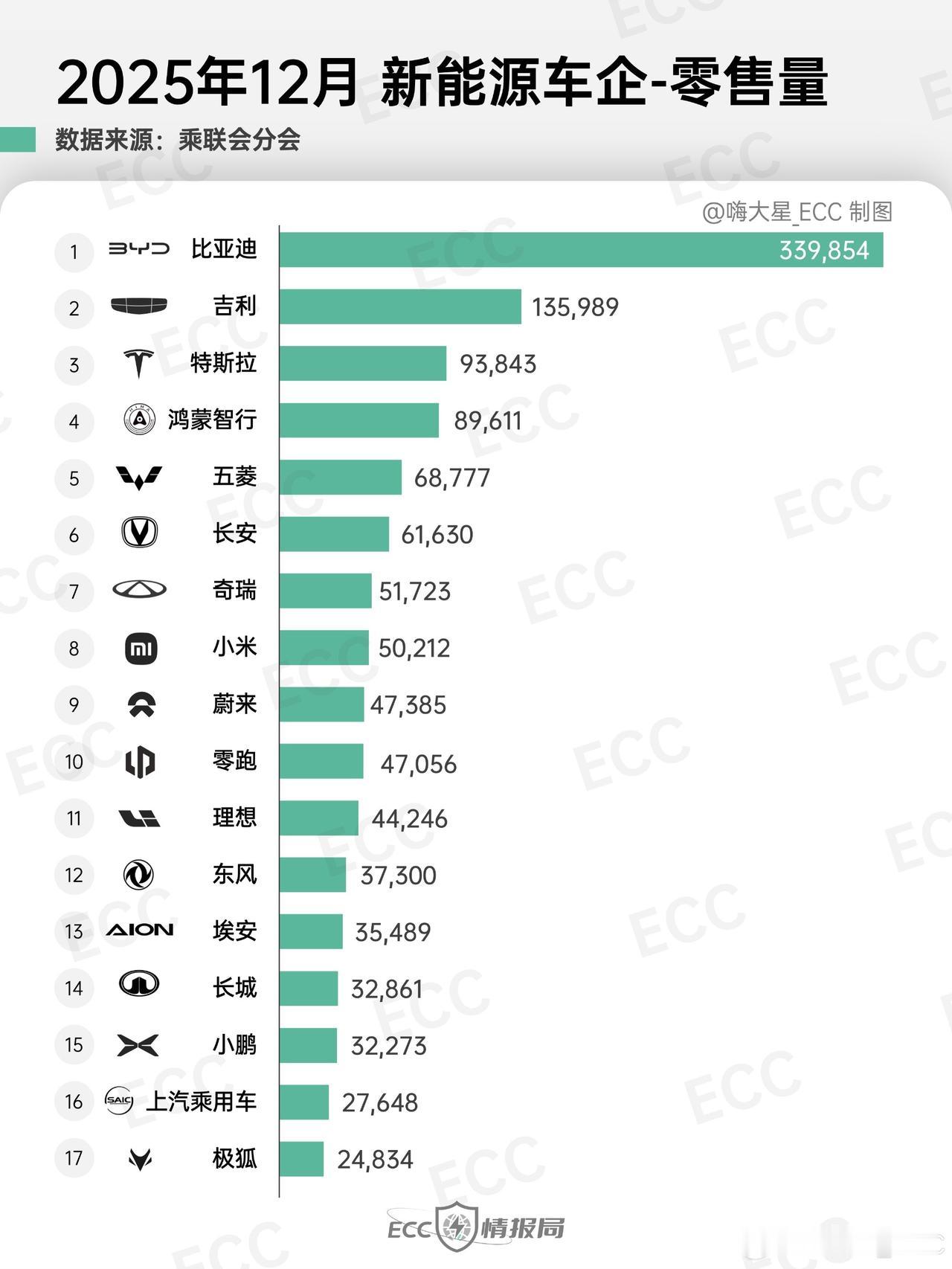 特斯拉果然是汽车界的苹果，
今年网上声量很低，
但是交付量屡屡创新高！
12月交