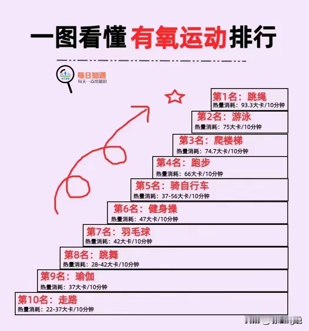 全球最健康的运动方式排名来了