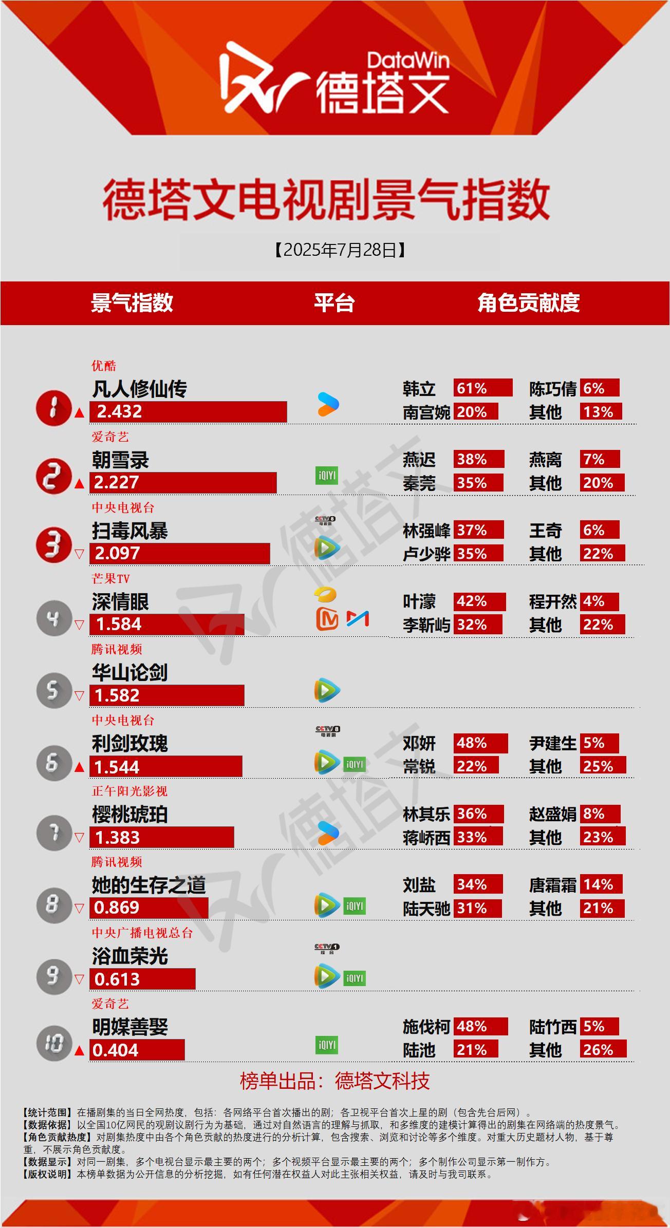 今日份德塔文景气指数凡人修仙传德塔文景气指数2.432登顶这才是爆剧该有的景气指